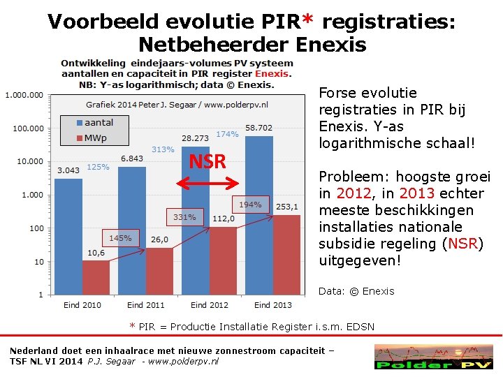 Voorbeeld evolutie PIR* registraties: Netbeheerder Enexis NSR Forse evolutie registraties in PIR bij Enexis.