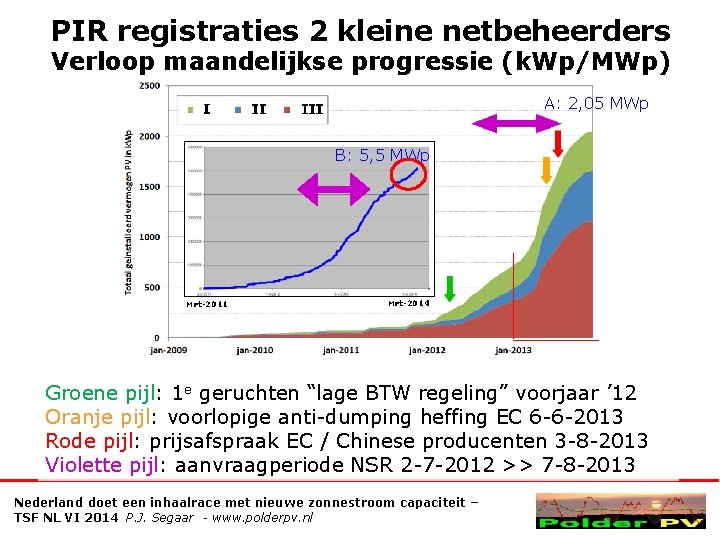 PIR registraties 2 kleine netbeheerders Verloop maandelijkse progressie (k. Wp/MWp) A: 2, 05 MWp