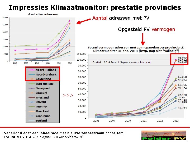 Impressies Klimaatmonitor: prestatie provincies Aantal adressen met PV Opgesteld PV vermogen >>> Nederland doet