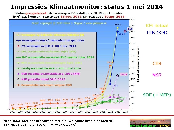 Impressies Klimaatmonitor: status 1 mei 2014 KM totaal PIR (KM) CBS NSR SDE (+