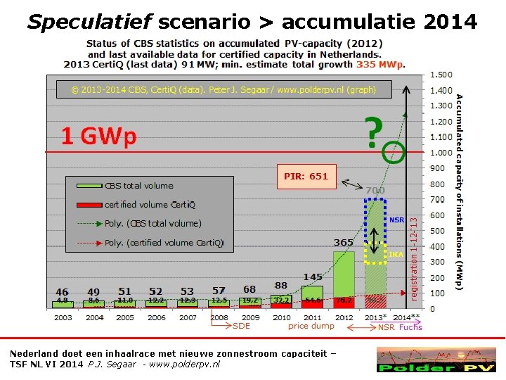 Speculatief scenario > accumulatie 2014 Nederland doet een inhaalrace met nieuwe zonnestroom capaciteit –