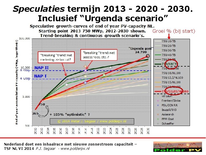 Speculaties termijn 2013 - 2020 - 2030. Inclusief “Urgenda scenario” Groei % (bij start)