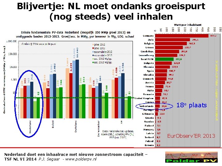 Blijvertje: NL moet ondanks groeispurt (nog steeds) veel inhalen 18 e plaats Eur. Observ’ER