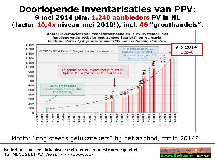 Doorlopende inventarisaties van PPV: 9 mei 2014 plm. 1. 240 aanbieders PV in NL