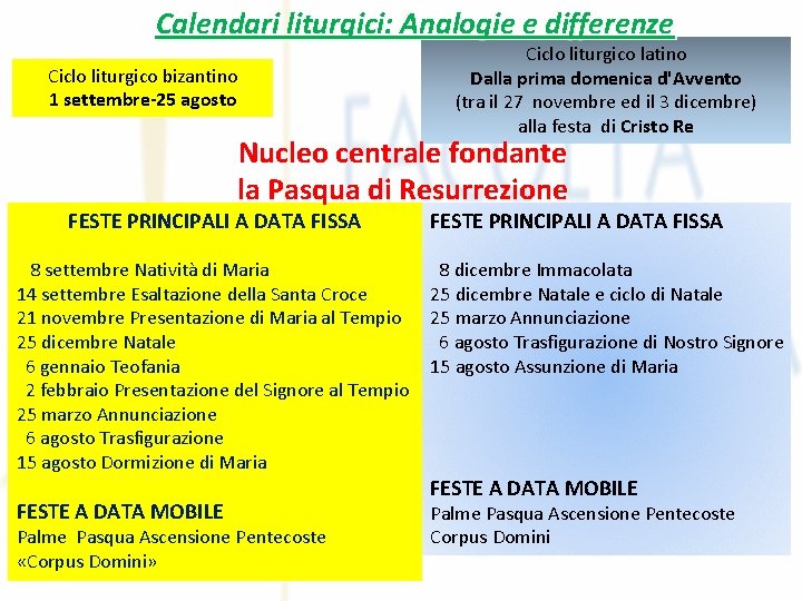 Calendari liturgici: Analogie e differenze Ciclo liturgico bizantino 1 settembre-25 agosto Ciclo liturgico latino