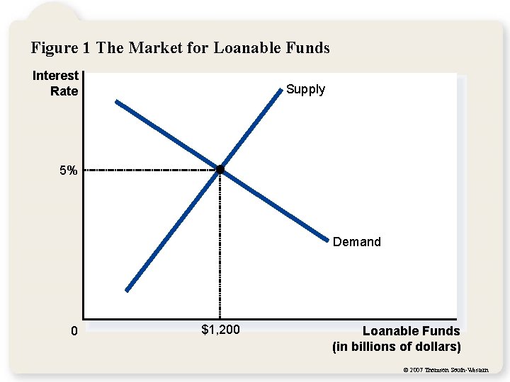 Figure 1 The Market for Loanable Funds Interest Rate Supply 5% Demand 0 $1,