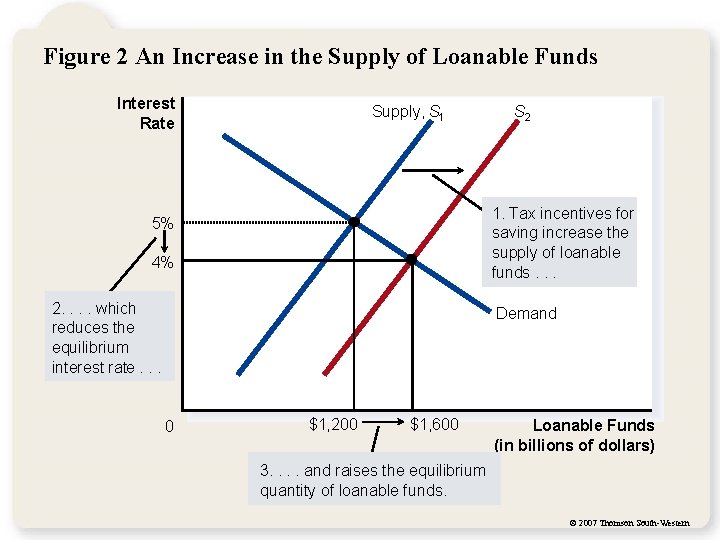 Figure 2 An Increase in the Supply of Loanable Funds Interest Rate Supply, S