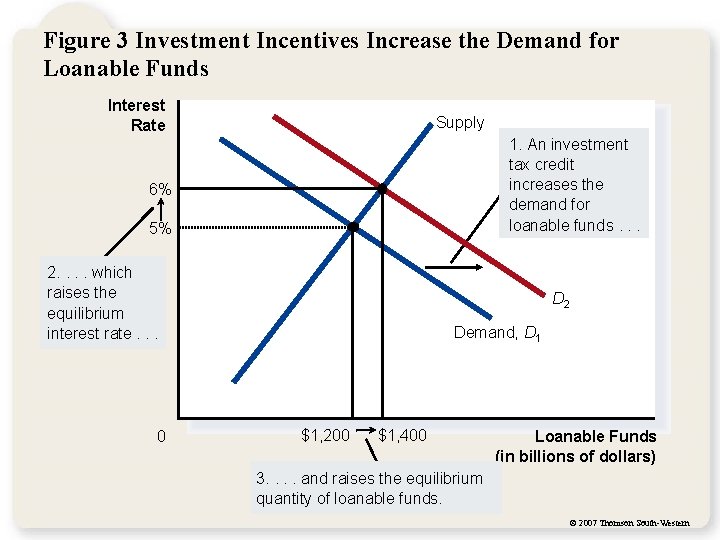 Figure 3 Investment Incentives Increase the Demand for Loanable Funds Interest Rate Supply 1.