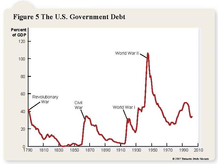 Figure 5 The U. S. Government Debt Percent of GDP 120 World War II