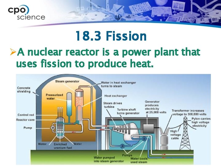 18. 3 Fission ØA nuclear reactor is a power plant that uses fission to