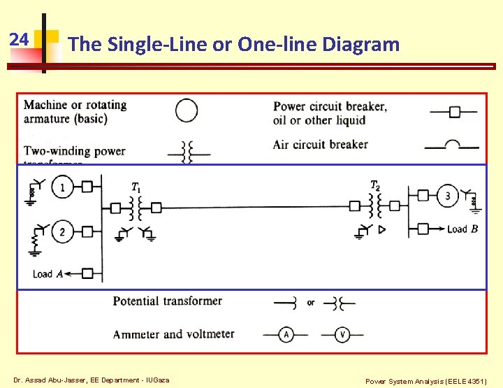 24 The Single-Line or One-line Diagram Dr. Assad Abu-Jasser, EE Department - IUGaza Power