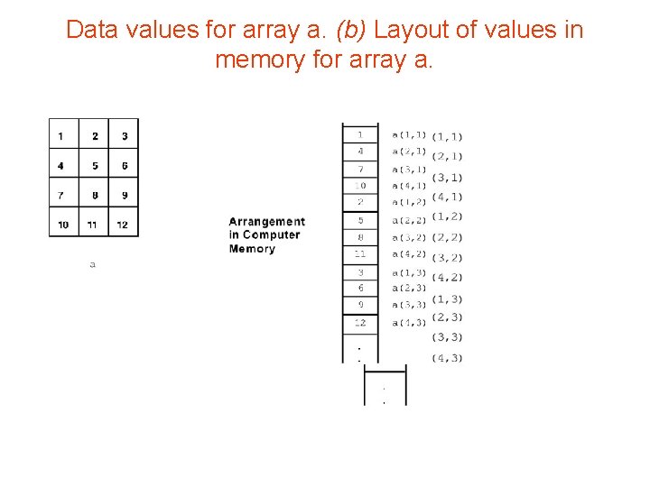 Data values for array a. (b) Layout of values in memory for array a. Data values for array a. (b) Layout of values in memory for array a.
