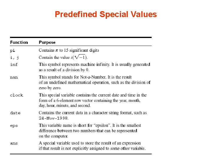 Predefined Special Values Predefined Special Values