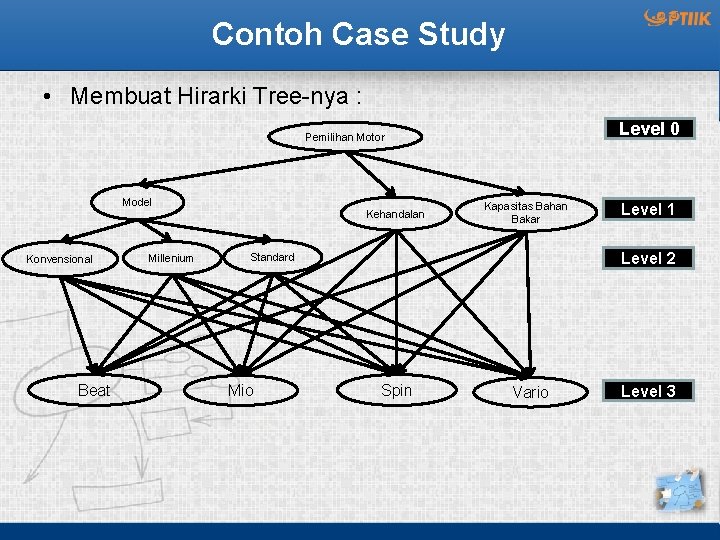 Contoh Case Study • Membuat Hirarki Tree-nya : Level 0 Pemilihan Motor Model Konvensional
