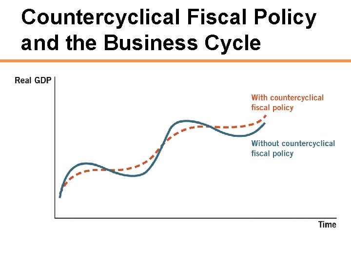 Countercyclical Fiscal Policy and the Business Cycle 