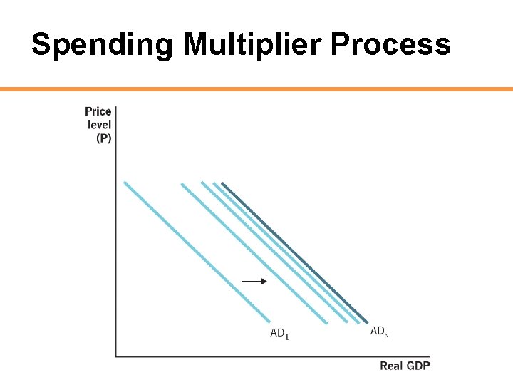 Spending Multiplier Process 