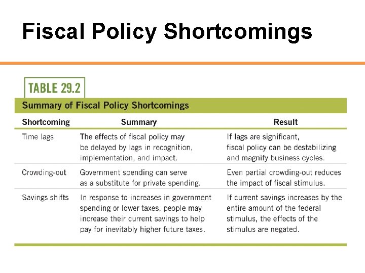 Fiscal Policy Shortcomings 