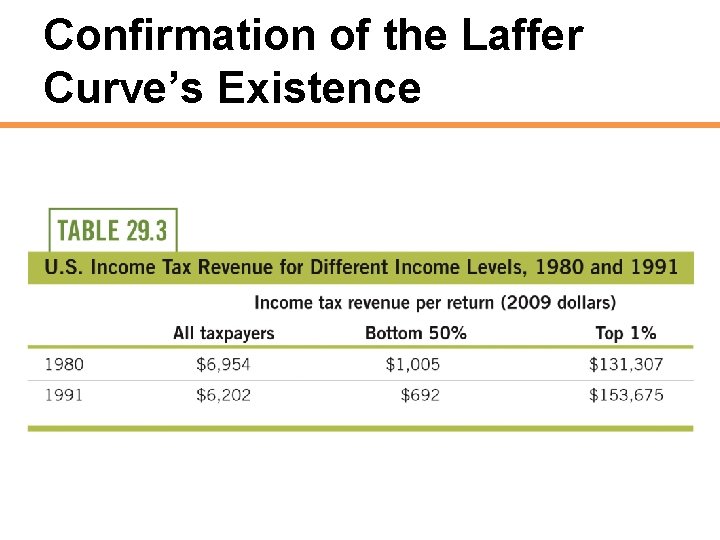 Confirmation of the Laffer Curve’s Existence 