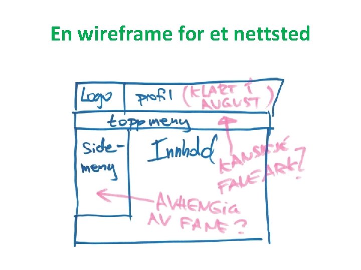 En wireframe for et nettsted 