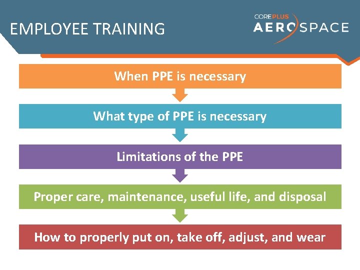 EMPLOYEE TRAINING When PPE is necessary What type of PPE is necessary Limitations of