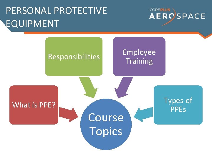 PERSONAL PROTECTIVE EQUIPMENT Responsibilities What is PPE? Employee Training Course Topics Types of PPEs