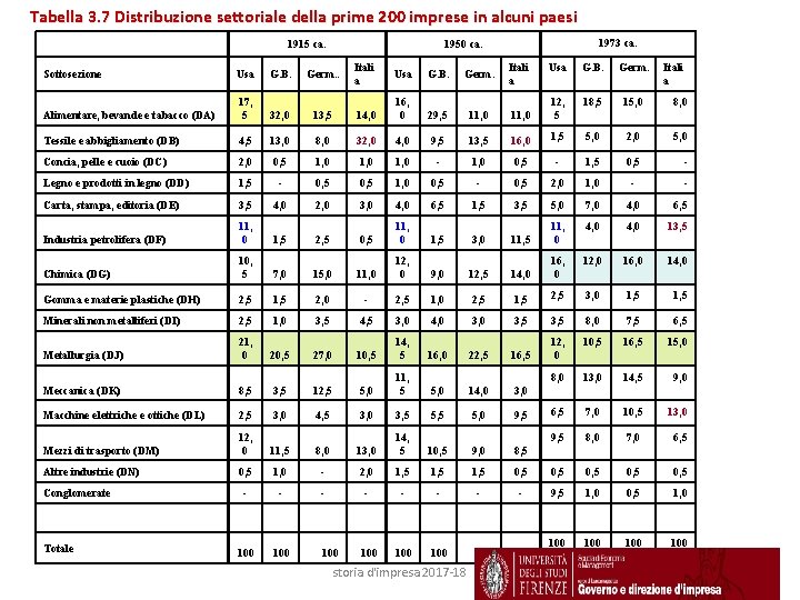 Tabella 3. 7 Distribuzione settoriale della prime 200 imprese in alcuni paesi 1915 ca.