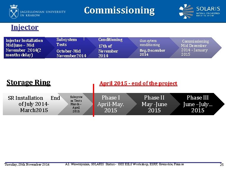 Commissioning Injector Installation Mid June – Mid November 2014(2 months delay) Subsystem Tests October-Mid