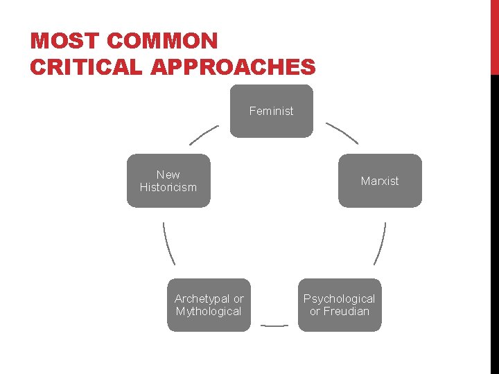 MOST COMMON CRITICAL APPROACHES Feminist New Historicism Archetypal or Mythological Marxist Psychological or Freudian