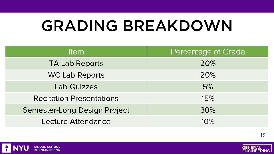 GRADING BREAKDOWN Item TA Lab Reports WC Lab Reports Lab Quizzes Recitation Presentations Semester-Long