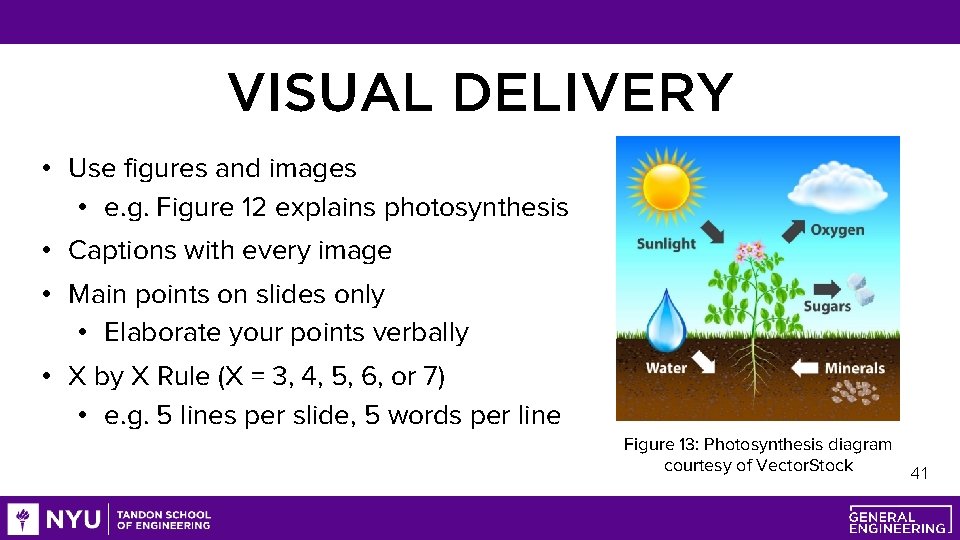 VISUAL DELIVERY • Use figures and images • e. g. Figure 12 explains photosynthesis