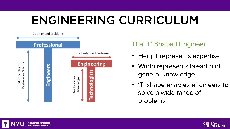 ENGINEERING CURRICULUM The ‘T’ Shaped Engineer: • Height represents expertise • Width represents breadth