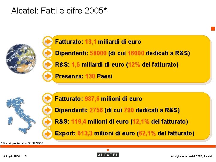 Alcatel: Fatti e cifre 2005* 3 Fatturato: 13, 1 miliardi di euro Dipendenti: 58000