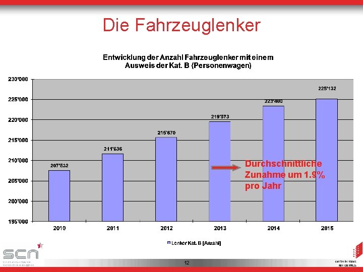 Die Fahrzeuglenker Questions? Durchschnittliche Zunahme um 1. 9% pro Jahr 12 