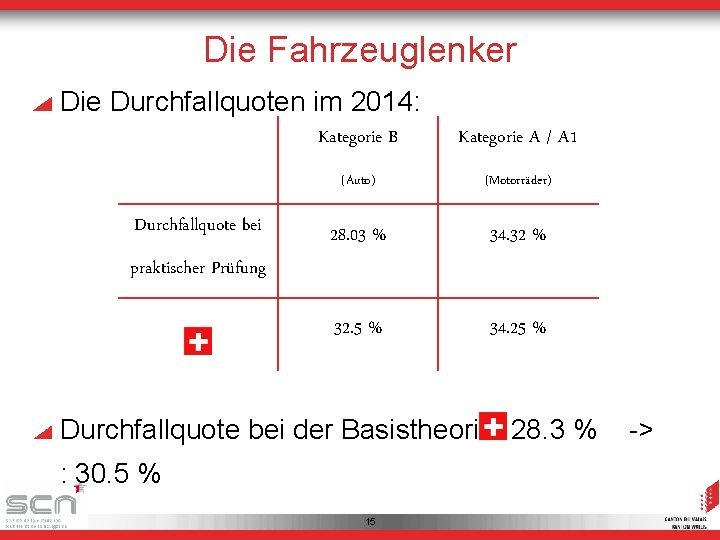 Die Fahrzeuglenker Die Durchfallquoten im 2014: Durchfallquote bei Kategorie B Kategorie A / A