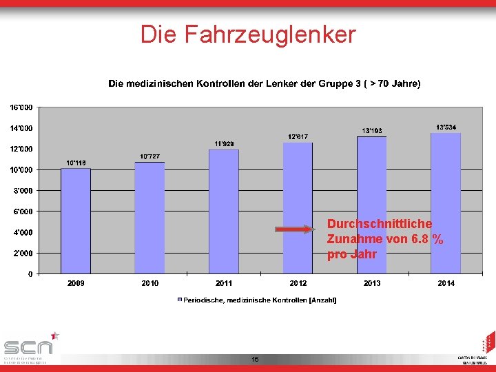 Die Fahrzeuglenker Durchschnittliche Zunahme von 6. 8 % pro Jahr 16 