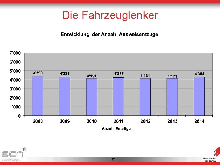 Die Fahrzeuglenker 17 