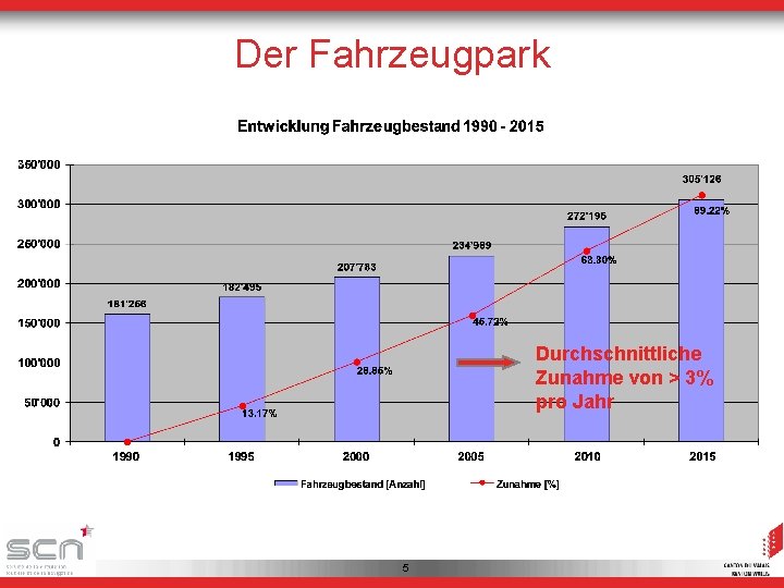 Der Fahrzeugpark Questions? Durchschnittliche Zunahme von > 3% pro Jahr 5 