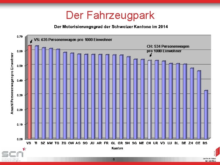 Der Fahrzeugpark VS: 635 Personenwagen pro 1000 Einwohner CH: 534 Personenwagen pro 1000 Einwohner