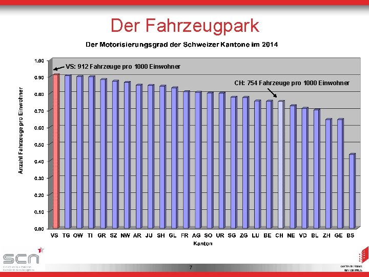 Der Fahrzeugpark VS: 912 Fahrzeuge pro 1000 Einwohner CH: 754 Fahrzeuge pro 1000 Einwohner