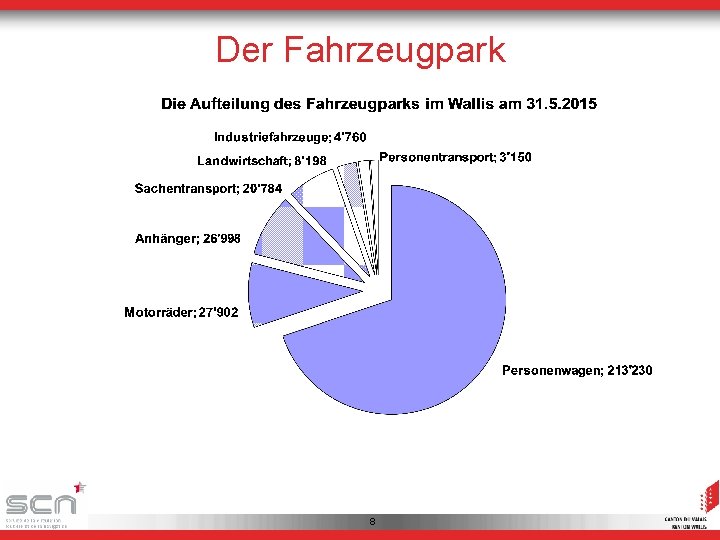 Der Fahrzeugpark 8 