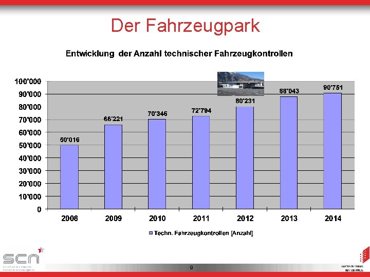 Der Fahrzeugpark 9 