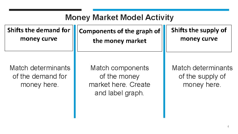 Money Market Model Activity Shifts the demand for money curve Components of the graph