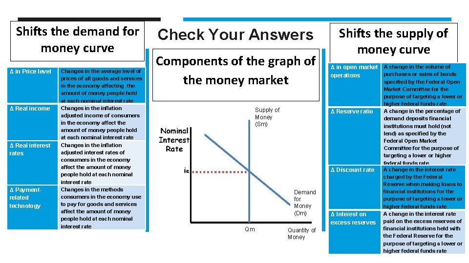 Shifts the demand for money curve Δ in Price level Δ Real income Δ