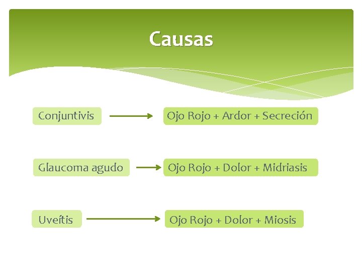 Causas Conjuntivis Ojo Rojo + Ardor + Secreción Glaucoma agudo Ojo Rojo + Dolor