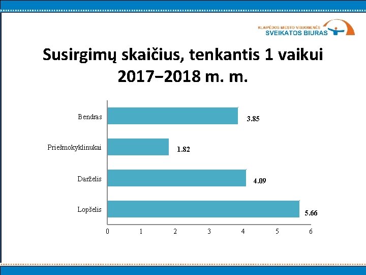 Susirgimų skaičius, tenkantis 1 vaikui 2017− 2018 m. m. Bendras 3. 85 Priešmokyklinukai 1.