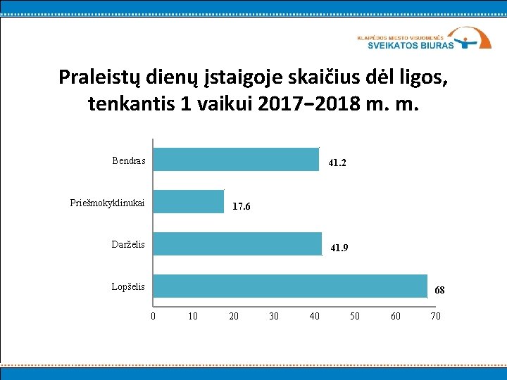 Praleistų dienų įstaigoje skaičius dėl ligos, tenkantis 1 vaikui 2017− 2018 m. m. Bendras