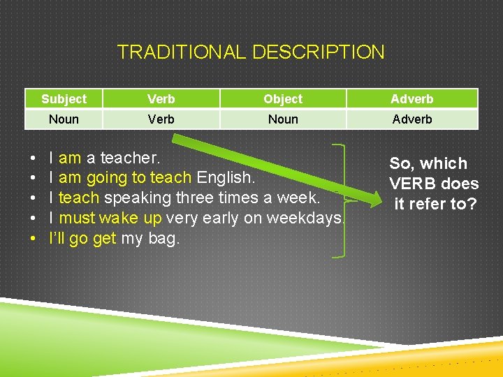 TRADITIONAL DESCRIPTION • • • Subject Verb Object Adverb Noun Verb Noun Adverb I