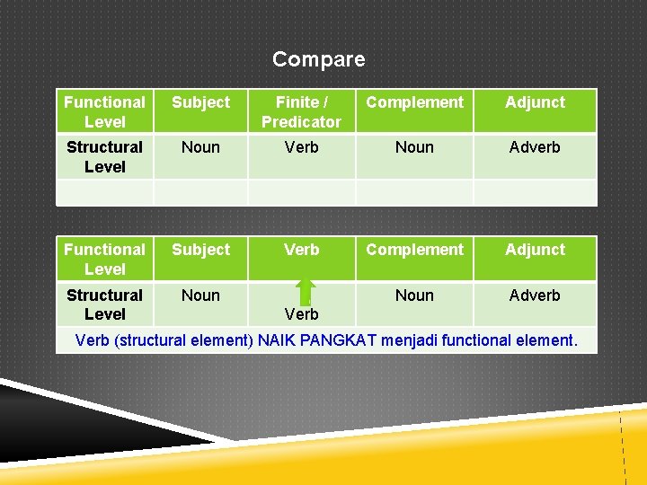 Compare Functional Level Subject Finite / Predicator Complement Adjunct Structural Level Noun Verb Noun