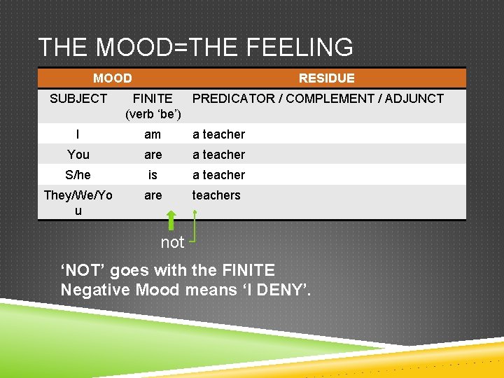 THE MOOD=THE FEELING MOOD SUBJECT RESIDUE FINITE PREDICATOR / COMPLEMENT / ADJUNCT (verb ‘be’)