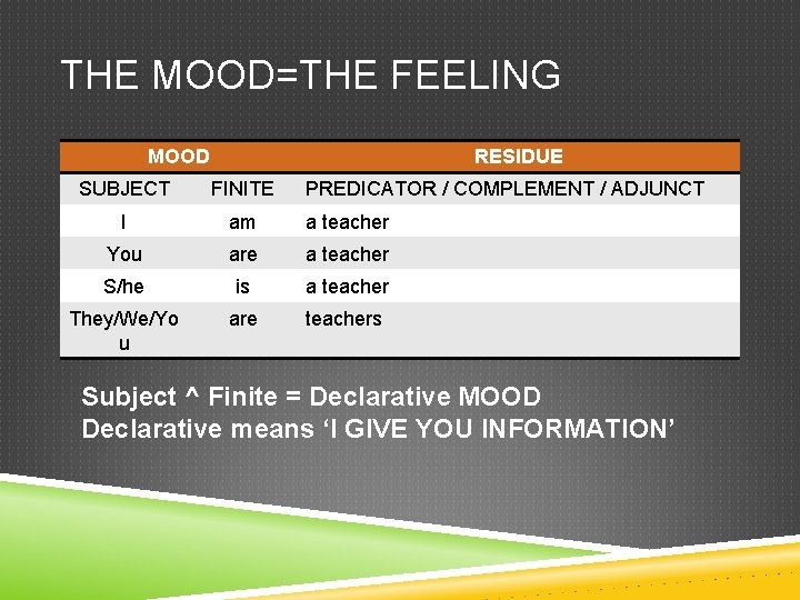 THE MOOD=THE FEELING MOOD RESIDUE SUBJECT FINITE PREDICATOR / COMPLEMENT / ADJUNCT I am